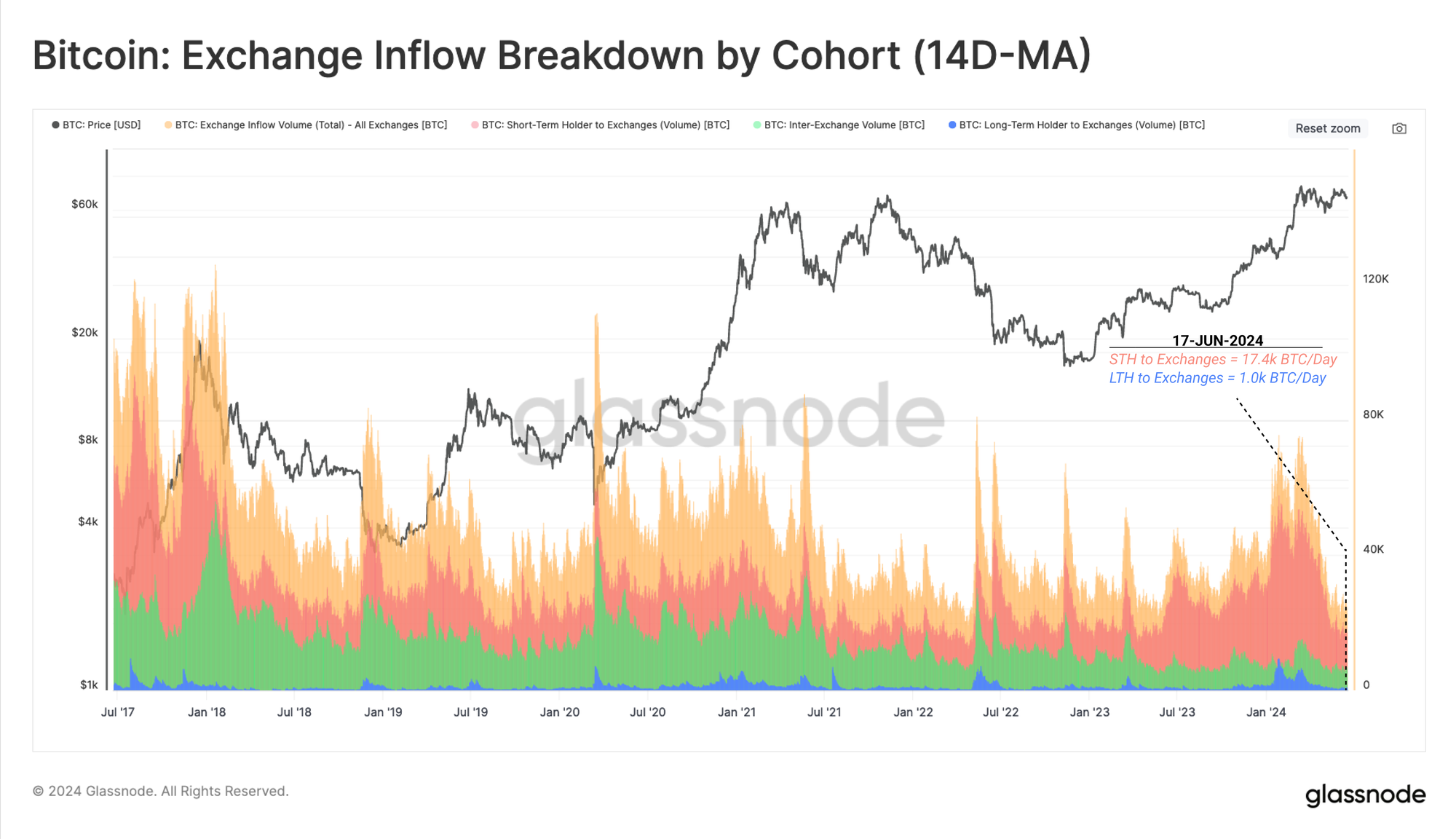 Glassnode:市场波动剧烈,但普通BTC投资者仍保持盈利