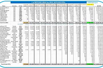 截至6月21日,全球比特币ETF共计持有102.9万枚比特币,AUM达668.85亿美元 截至6月21日,全球比特币ETF共计持有102.9万枚比特币,AUM达668.85亿美元
