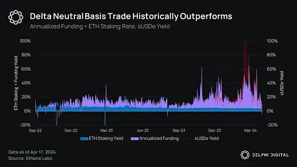 Delphi Digital:Ethena 的崛起 解析新兴的合成美元