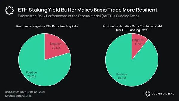 Delphi Digital:Ethena 的崛起 解析新兴的合成美元