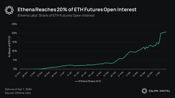 Delphi Digital:Ethena 的崛起 解析新兴的合成美元