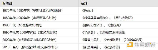 纵观GameFi历史发展 未来如何孕育新的辉煌?