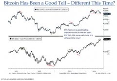 比特币持续下跌 或预示标普500指数调整在即? 比特币持续下跌 或预示标普500指数调整在即?
