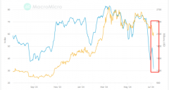 加密市场狂泻不止,恐慌情绪蔓延!BTC还会再创新低?【加密周报】 投资慧眼 加密市场狂泻不止,恐慌情绪蔓延!BTC还会再创新低?【加密周报】 投资慧眼