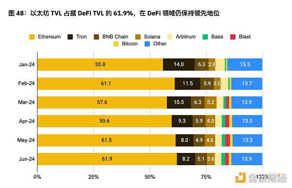 币安半年报之DeFi市场动态篇:质押、借贷、衍生品