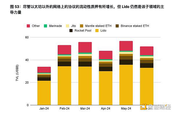 币安半年报之DeFi市场动态篇:质押、借贷、衍生品