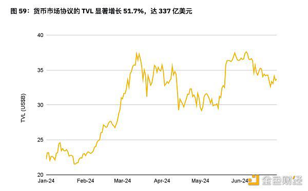 币安半年报之DeFi市场动态篇:质押、借贷、衍生品