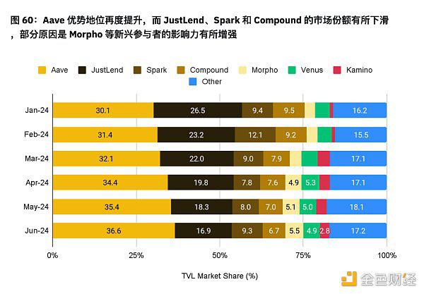 币安半年报之DeFi市场动态篇:质押、借贷、衍生品