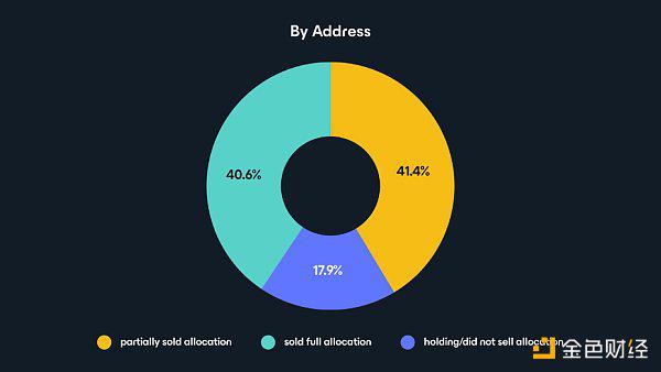 CoinList:女巫攻击是如何破坏代币发行的?