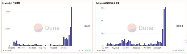 特朗普带火Polymarket 加密预测市场红利几何?