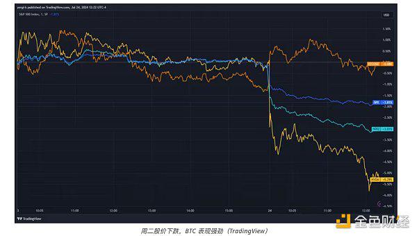 特朗普是否会保护比特币价格免受科技股下跌的影响?