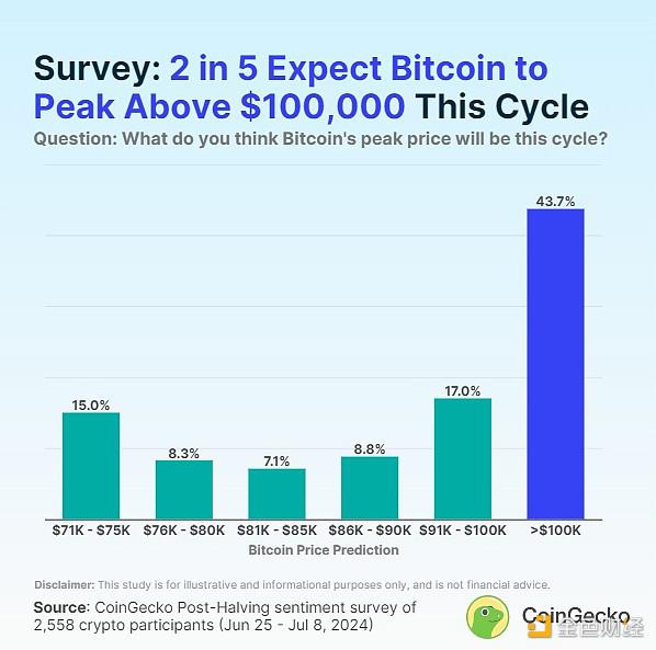 CoinGecko:本轮牛市中 BTC、ETH、SOL分别能涨多高?