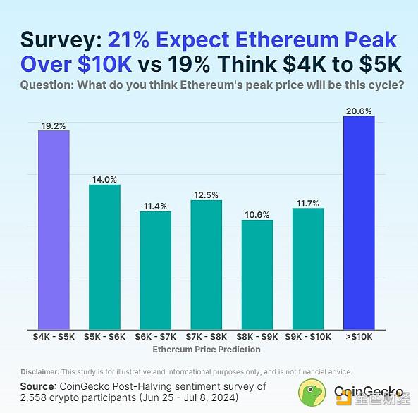 CoinGecko:本轮牛市中 BTC、ETH、SOL分别能涨多高?