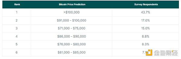 CoinGecko:本轮牛市中 BTC、ETH、SOL分别能涨多高?