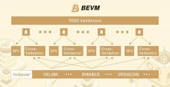 BEVM :如何通过去中心化索引器实现 Runes及Ordinals资产安全跨链? BEVM :如何通过去中心化索引器实现 Runes及Ordinals资产安全跨链?