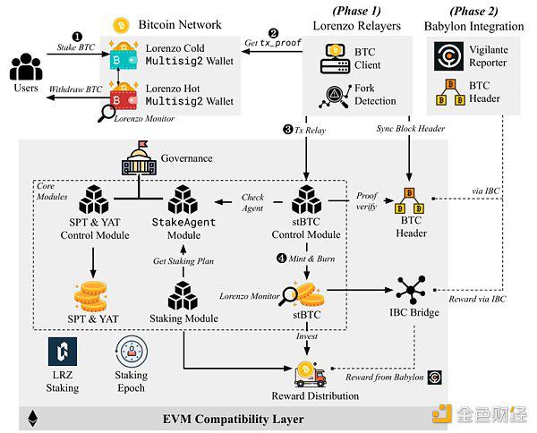 BTC LSD 如何帮助更多用户分享BTC质押收益?
