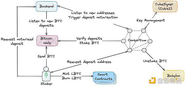 BTC LSD 如何帮助更多用户分享BTC质押收益?