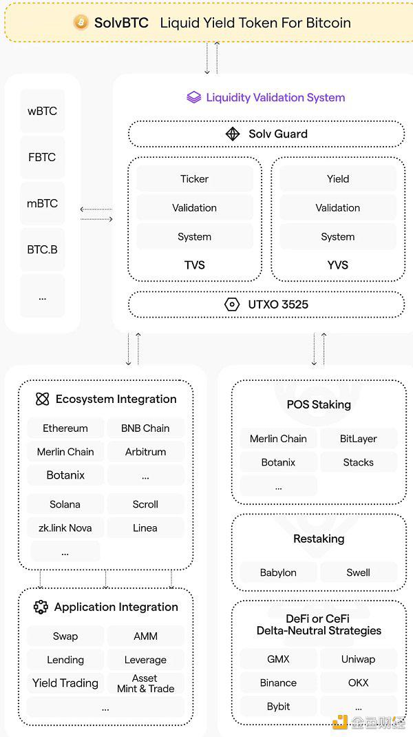 BTC LSD 如何帮助更多用户分享BTC质押收益?