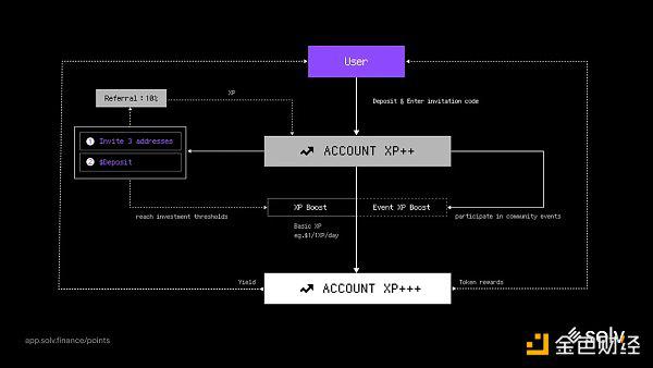 BTC LSD 如何帮助更多用户分享BTC质押收益?