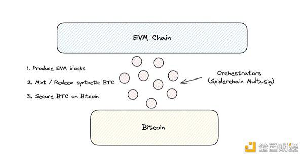 Layered Bitcoin:现有哪些主要的比特币L2岛 如何将这些岛融合起来