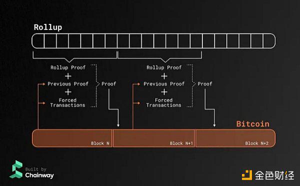 Layered Bitcoin:现有哪些主要的比特币L2岛 如何将这些岛融合起来
