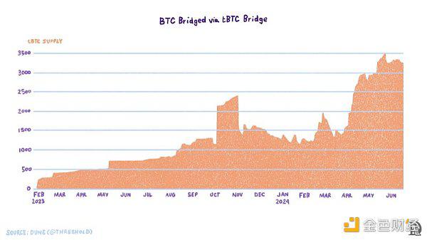 Layered Bitcoin:现有哪些主要的比特币L2岛 如何将这些岛融合起来
