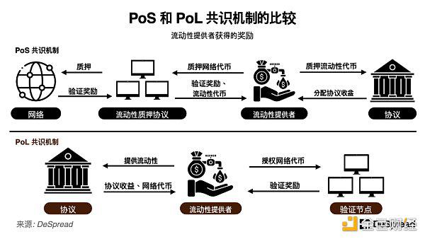 探讨 Berachain:一掌抓紧流动性和安全性