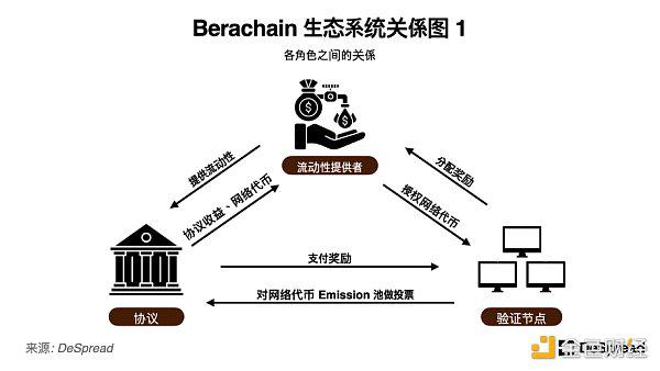 探讨 Berachain:一掌抓紧流动性和安全性