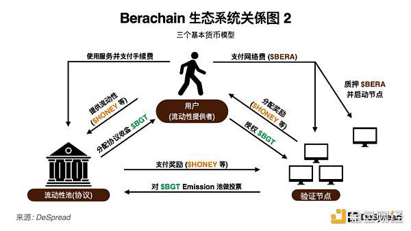 探讨 Berachain:一掌抓紧流动性和安全性