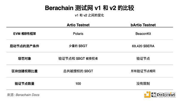 探讨 Berachain:一掌抓紧流动性和安全性