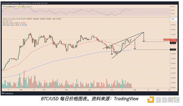 特朗普发表看涨比特币讲话后 比特币价格能涨多高?