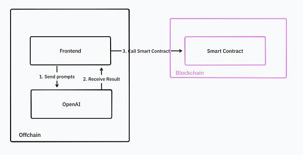 IOSG|同质化 AI 基础设施的出路在哪儿?