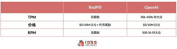 IOSG|同质化 AI 基础设施的出路在哪儿?