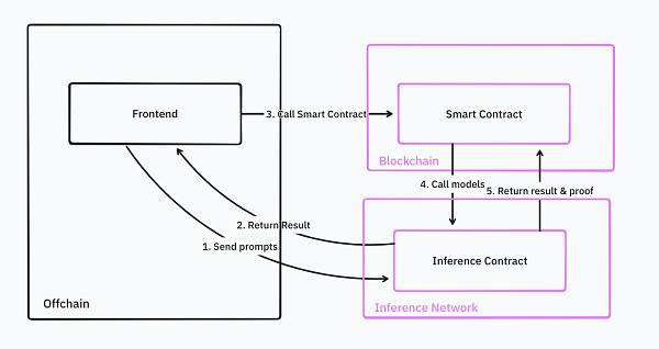 IOSG|同质化 AI 基础设施的出路在哪儿?
