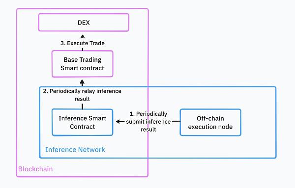 IOSG|同质化 AI 基础设施的出路在哪儿?