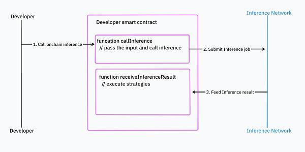 IOSG|同质化 AI 基础设施的出路在哪儿?