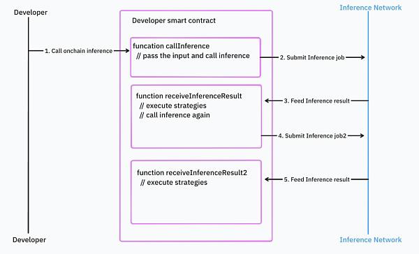 IOSG|同质化 AI 基础设施的出路在哪儿?