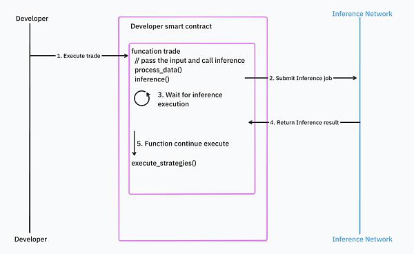 IOSG|同质化 AI 基础设施的出路在哪儿?