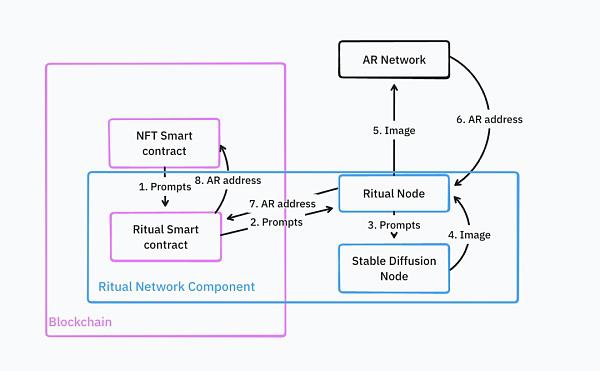 IOSG|同质化 AI 基础设施的出路在哪儿?