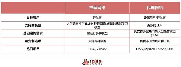 IOSG|同质化 AI 基础设施的出路在哪儿?
