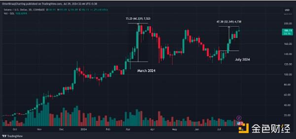 Solana 7月上涨27% 分析师怎么看后续行情?