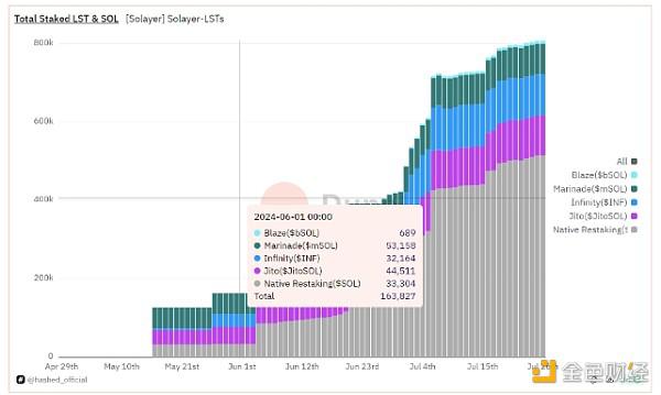 Solana 7月上涨27% 分析师怎么看后续行情?