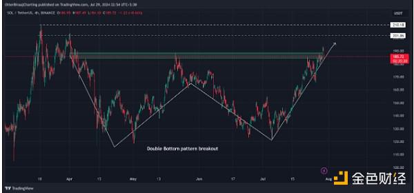 Solana 7月上涨27% 分析师怎么看后续行情?