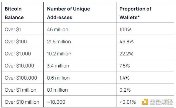 当1%的比特币持有者控制99%的BTC供应量时会发生什么?