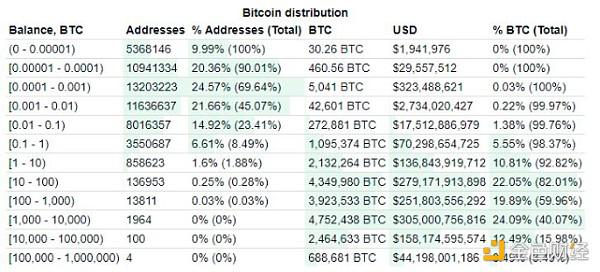 当1%的比特币持有者控制99%的BTC供应量时会发生什么?
