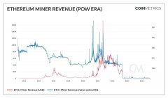 Coin Metrics:以太坊质押生态的演变与未来前景 Coin Metrics:以太坊质押生态的演变与未来前景