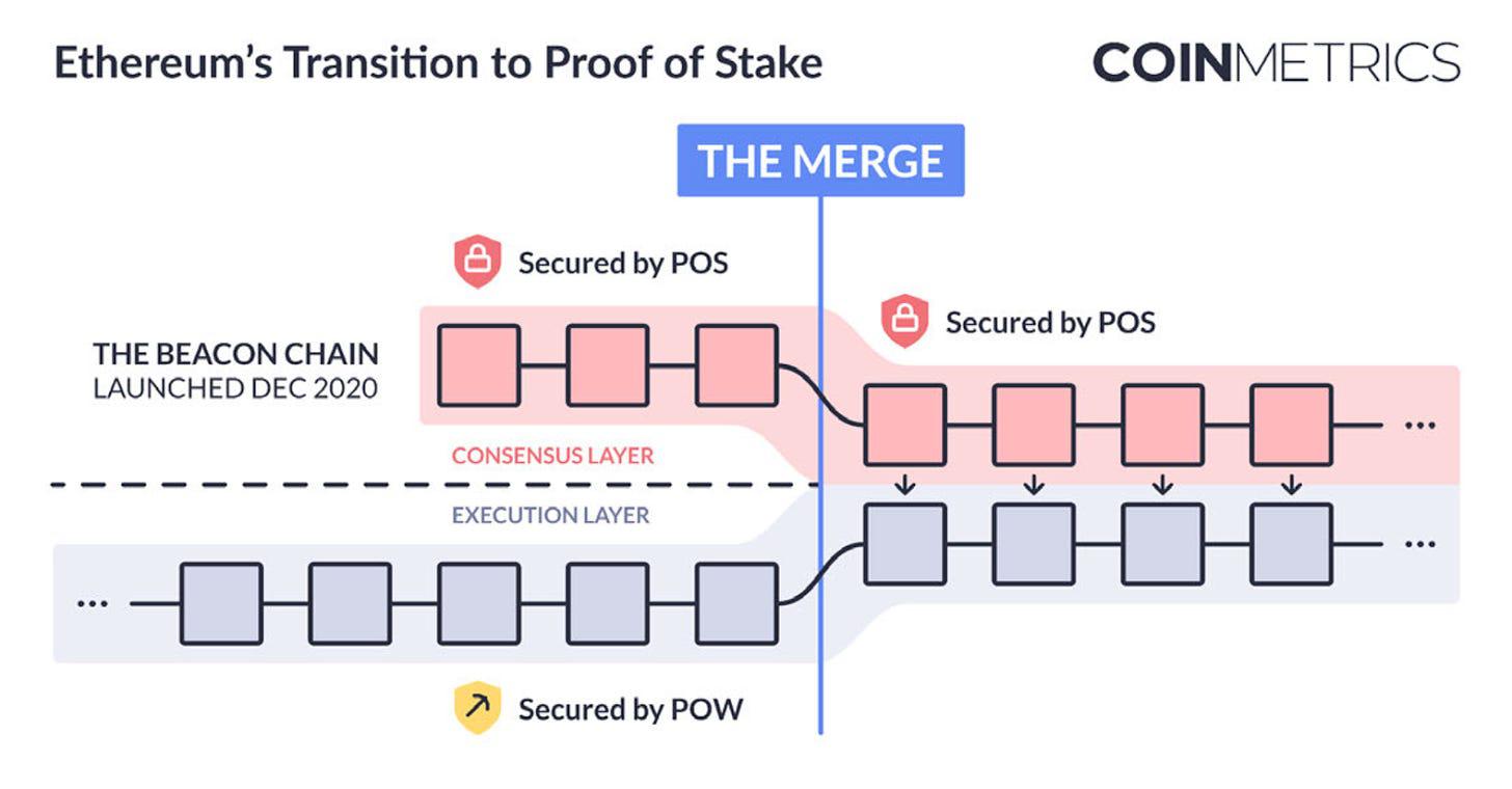 Coin Metrics:以太坊质押生态的演变与未来前景
