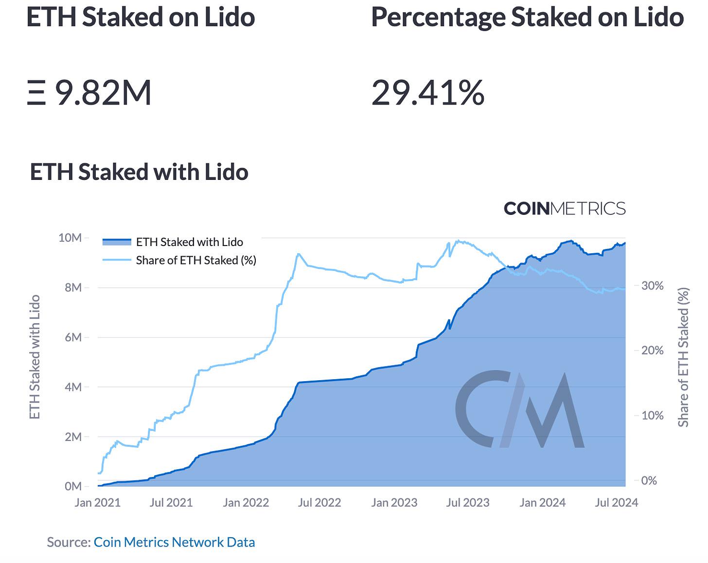 Coin Metrics:以太坊质押生态的演变与未来前景