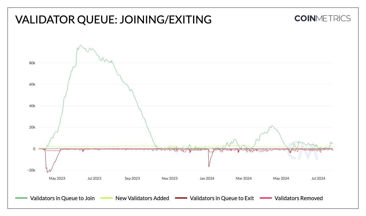 Coin Metrics:以太坊质押生态的演变与未来前景