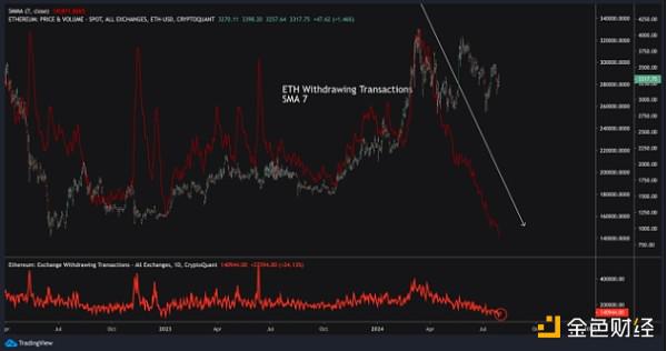为何以太坊ETF推出后 ETH需求不足?